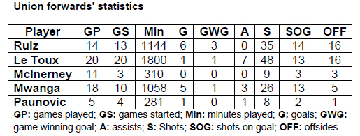 Ruiz stats compared to remaining Union forwards
