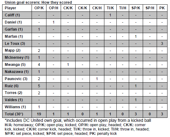 How the Union goal scorers have scored
