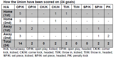 How the Union have been scored on