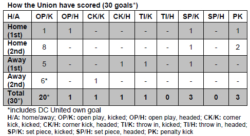 How the Union have scored