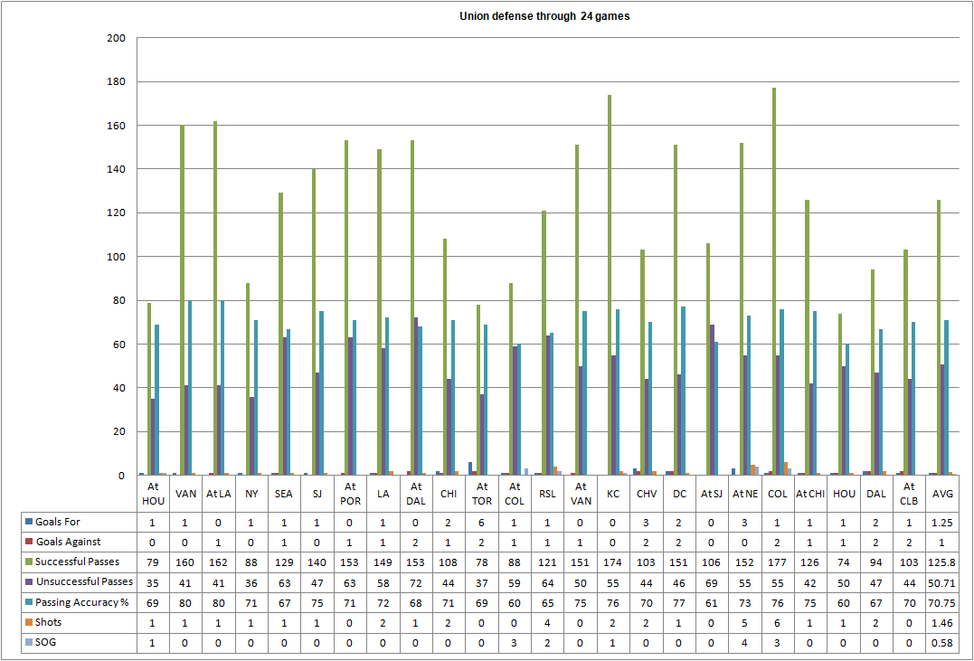 Union defense through 24 games