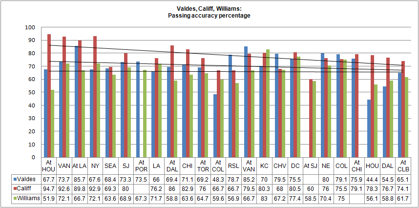 Valdes - Califf - Williams Passing accuracy percentage