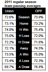 Union 2011 team passing stats