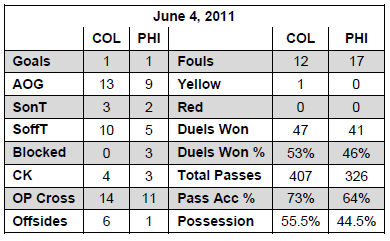 6-4-11 PHI at COL