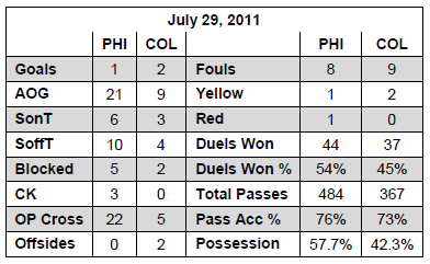 7-29-11 PHI v COL