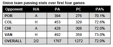 Union team passing stats over first four games