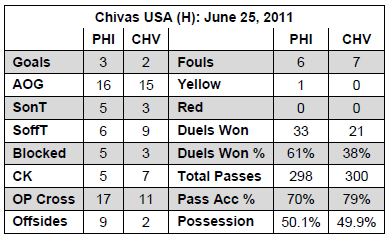 V Chivas USA Stats 6-25-2011
