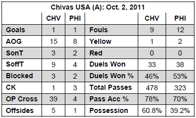 at Chivas USA match stats 10-2-2011