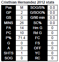 Hernandez mid stats