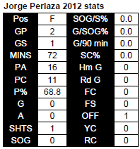 Perlaza mid stats