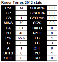 Torres mid stats