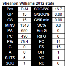 Williams mid stats