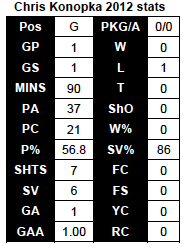 Konopka 2012 stats