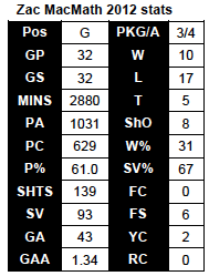 MacMath season stats