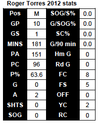 Torres 2012 stats
