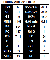 Adu 2012 stats