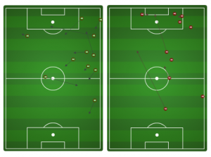 Danny Cruz attacking chalkboard vs. DCU. (Left: Completed passes. Right: Possession lost/incomplete passes.)