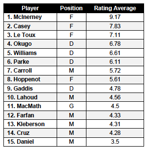 2013 Union midseason player ratings chart
