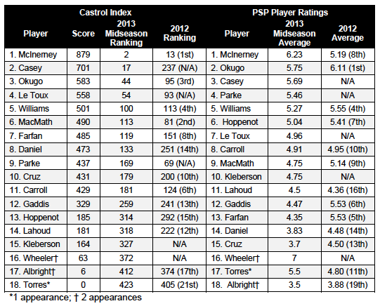 Castrol Index v PSP mid