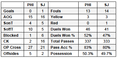 Union v SJ stats 9-8-13