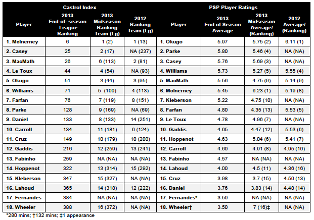 Castrol v PSP end of season 2013