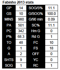 Fabinho 2013 stats