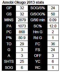 Okugo 2013 stats