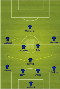 Inverted triangle midfield