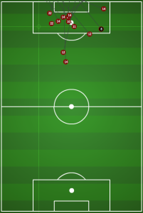 Red Bulls shots vs DC United