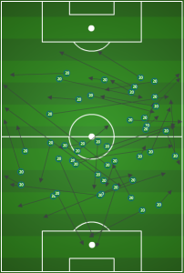 Rosell moves the ball fast and far to open space for the creative hubs