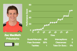 Squawka liked MacMath's performance.