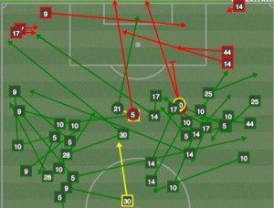 In the final 15 mins, Philly rarely looked like a team desperate for points.