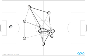 From the Union's match against San Jose: Opta's Devin Pleuler called Wenger a "target winger," but maybe he was just tired.