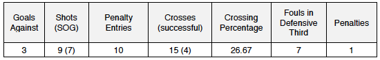 Team Def stats v RSL