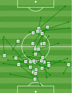 Feilhaber vs POR: Benny came deep to start things off, but never got involved further up the pitch where he can be so dangerous.