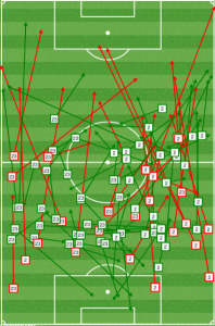 When Farrell and Goncalves were forced wide, New England was forced to go long. 