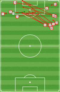 KC resorted to crosses vs POR, but the Timbers defense stayed deep and dealt with the aerial threat well.