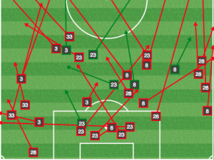 Second half Union defensive passing. Look at all those incomplete short passes: Dangerous own-half turnovers.