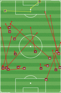 Unsuccessful passes from the LA defense in the first half vs Columbus shows that the centerbacks rarely had to go long. In the 2nd half, Columbus pressed and forced long balls to Jose Villareal. 