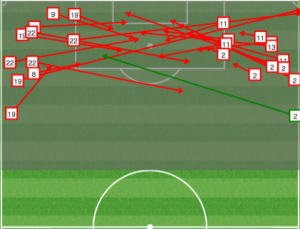 Though they lost, San Jose forced Portland to rely on crosses, something the Timbers do not do well. 