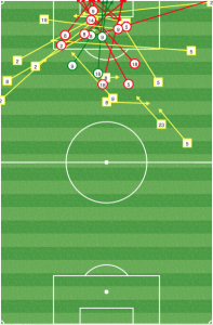 Even though DC was able to get a ton of shots off, they had to rely on the wings for key passes. Without Godoy, Philly may find more space up the gut. 