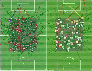 Despite having less possession, the Union (L) played the ball in the middle of the pitch more than the Quakes (R) because they finally had three midfielders in that area.