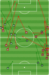 Union fullbacks were under quick pressure at all times in the first half and made little headway up the flanks.
