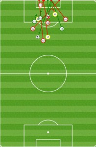 All of the front six drift central as Red Bulls establish long periods of possession. This means Grella and Sam have been taking higher percentage shots of late. Though Sam's goal against Montreal was from deep, few shots came from bad angles. 