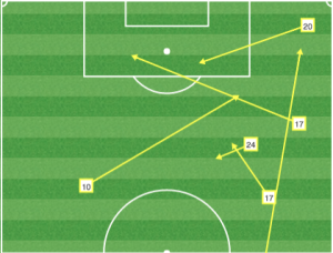 Orlando key passes vs MTL: OCSC is using all the space on the field to create their offense. 