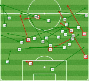 A distinct absence of long balls compared to the usual output from Philly's center backs. 