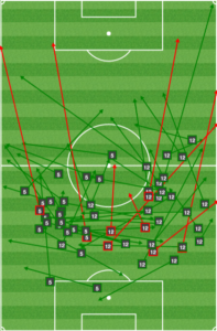 San Jose forced Besler to look short and Coelho (right) to play long. He did well, but it wasn't what KC wanted.
