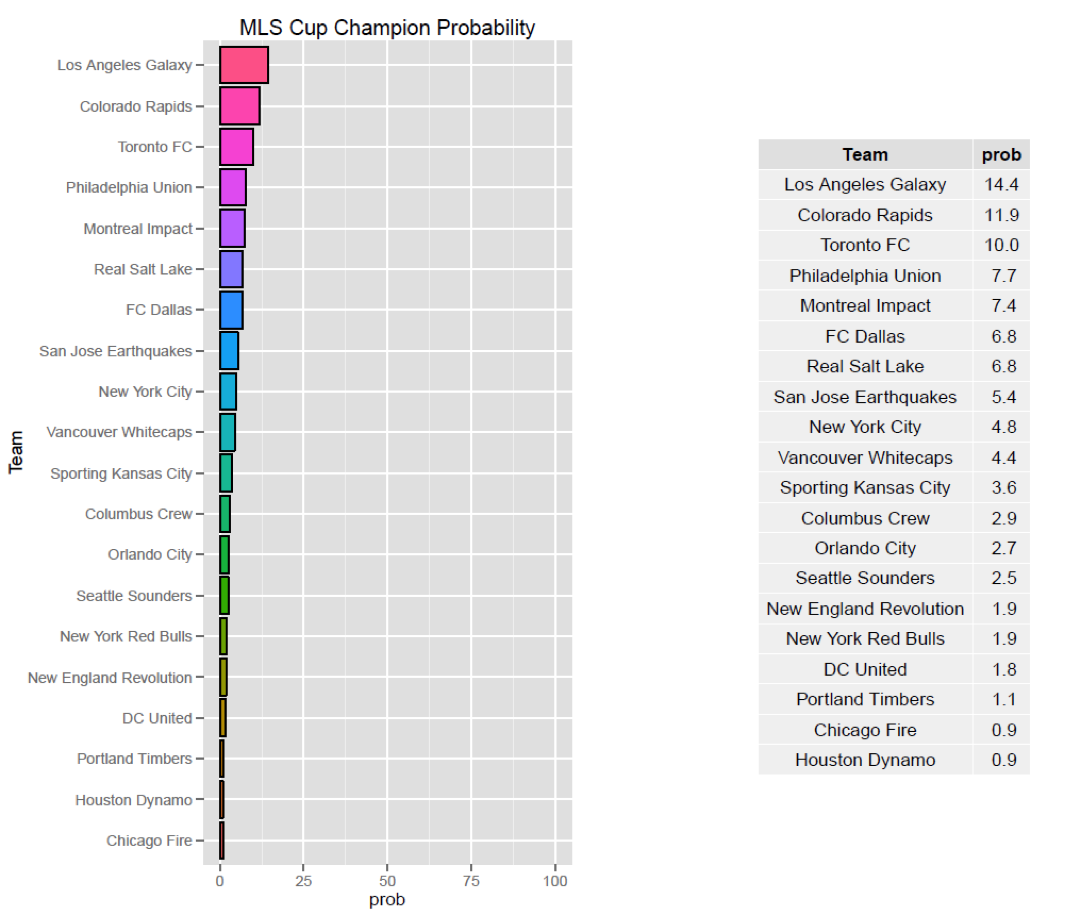 MLS Cup probability 5-16-16