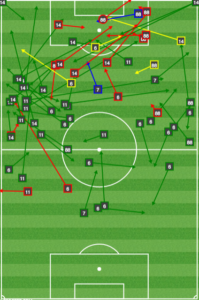 In the latter stages of the match, New England occupied the left half-space with Rowe and Fagundez. They targeted the zone behind Larentowicz and Gerrard very effectively with angled passes.