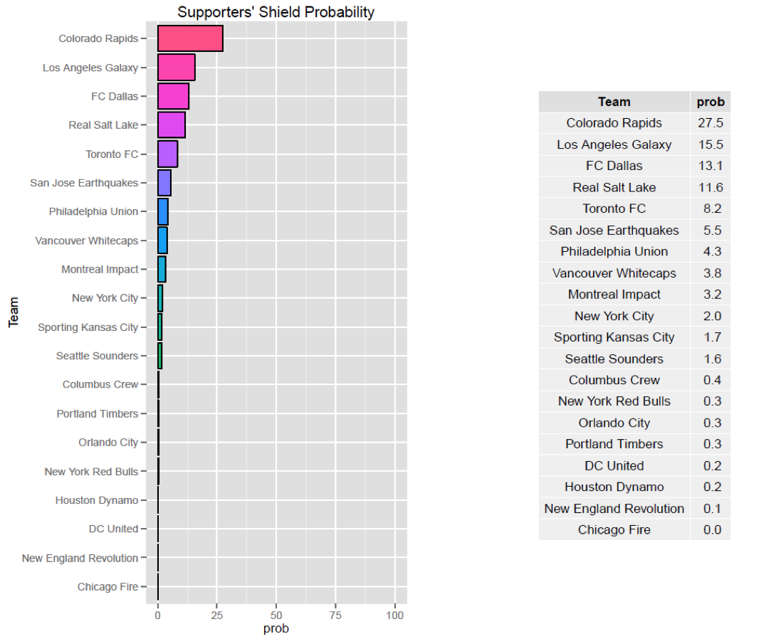 Supporters Shield probability 5-16-16